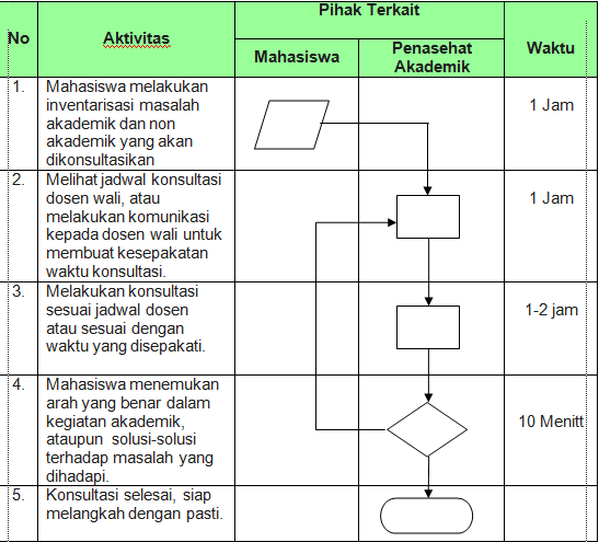 Alur Konsultasi dan Perwalian